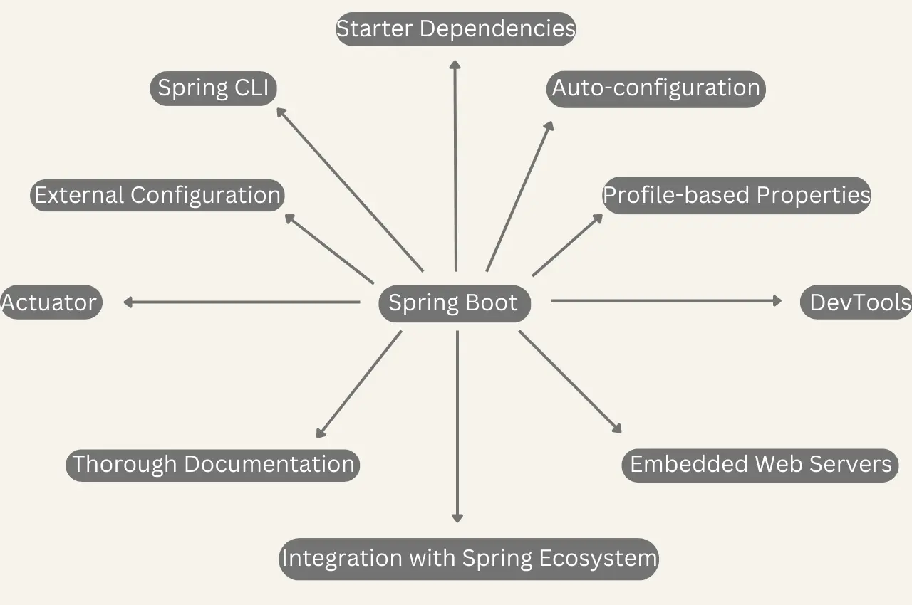 Spring Boot vs. Other Java Web Frameworks