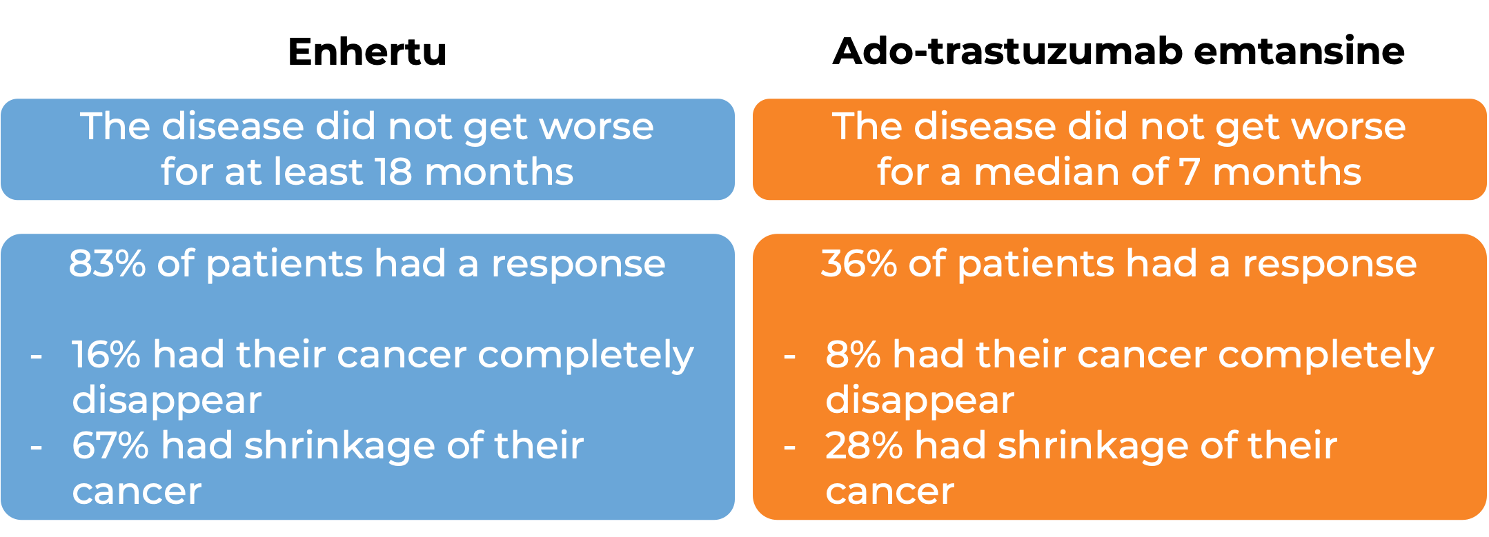 Results after treatment with Enhertu vs Ado-trastuzumab emtansine (diagram)