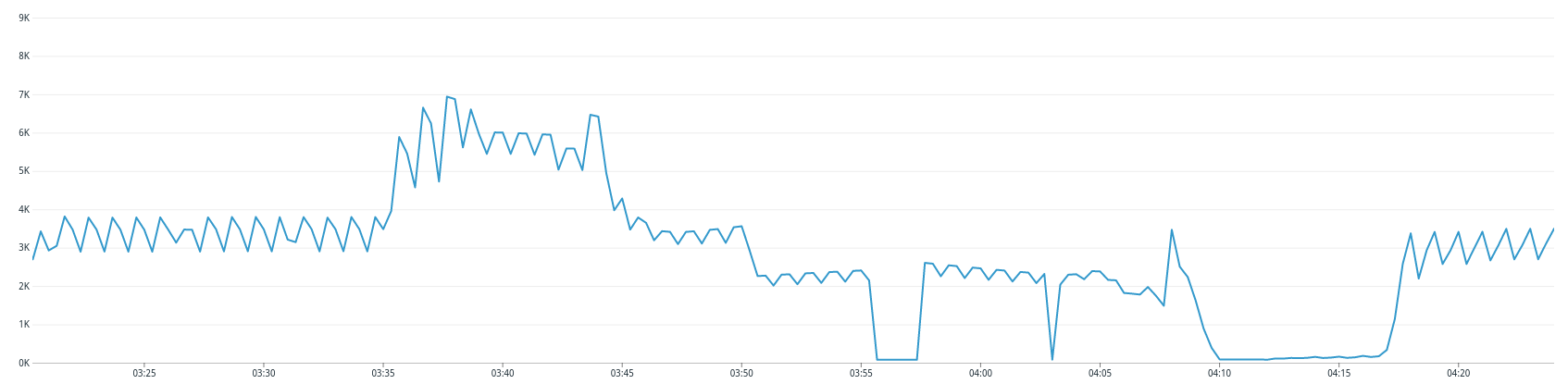outage report graph cluster spike