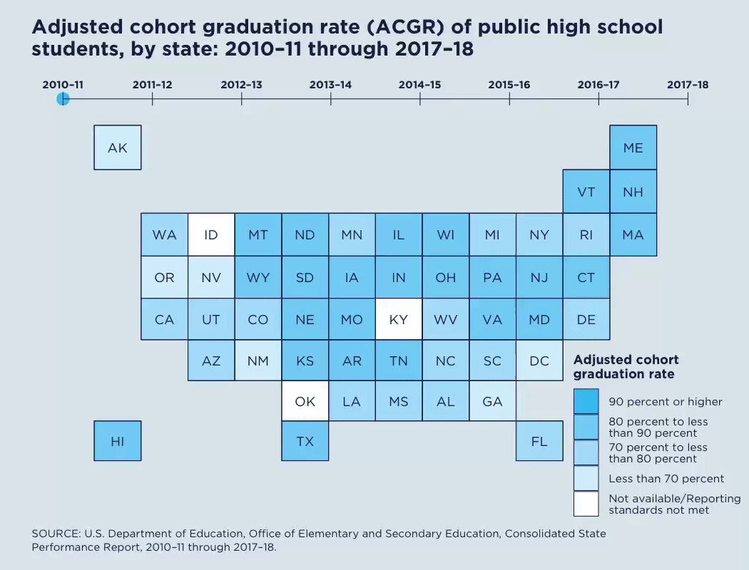 The adjusted cohort #GraduationRate (ACGR) is the % of public high
school students who graduate w/ a regular diploma within 4 yrs of
starting 9th grade for the first time.