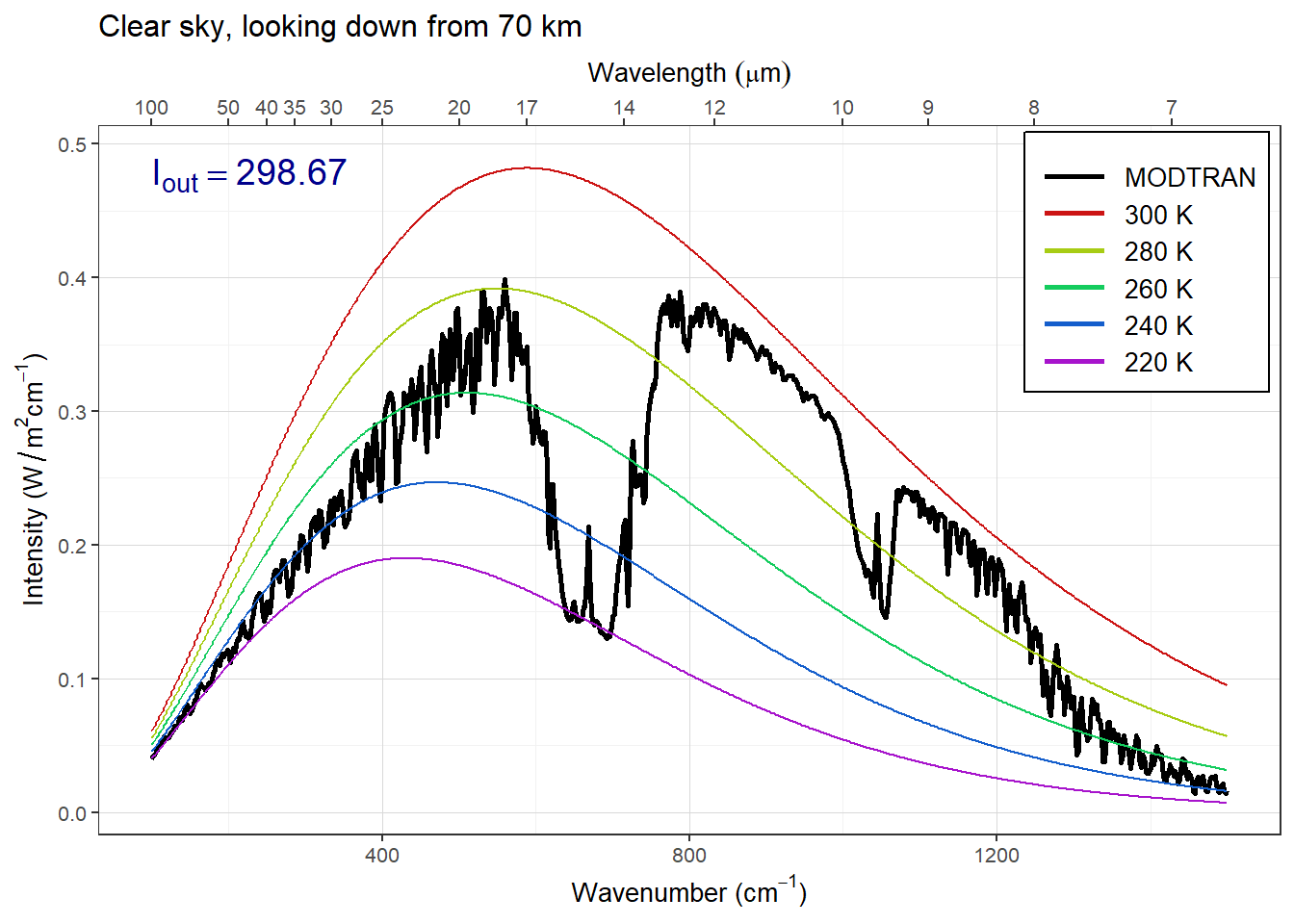 Looking down from 70 km with a clear sky.