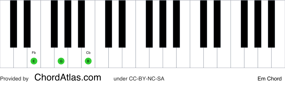 Piano chord chart for the E minor chord (Em). The notes E, G and B are highlighted.