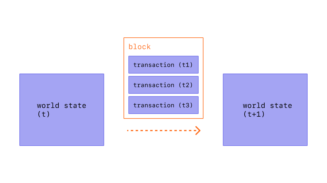 A diagram showing transaction in a block causing state changes