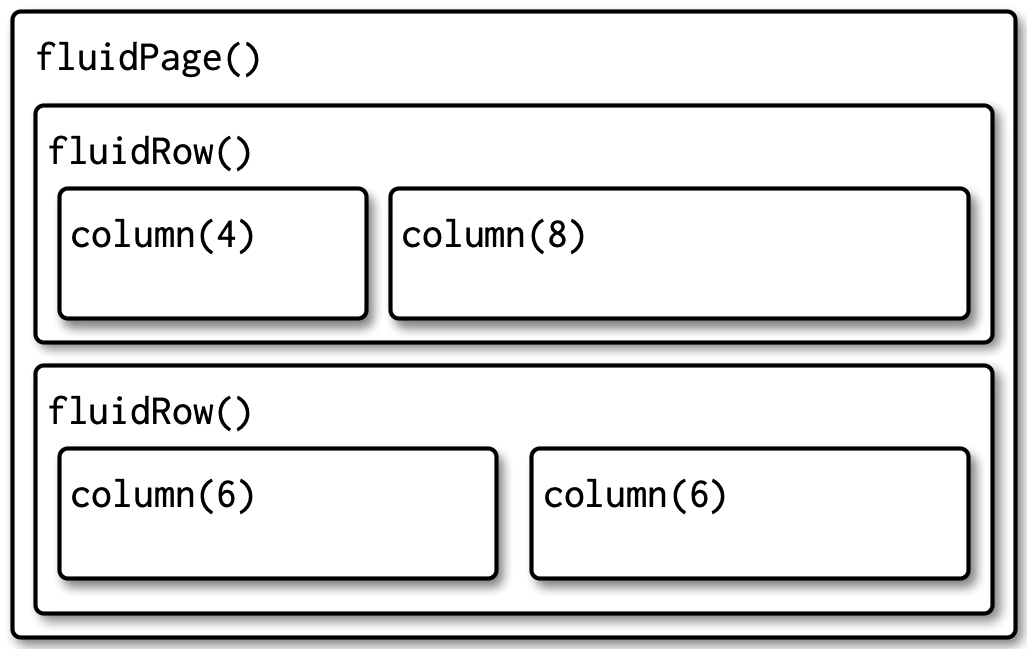 Splitting up a page with fluidRows.