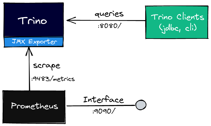 Trino De Java Como exportar métricas do Trino para o Prometheus - José Hisse