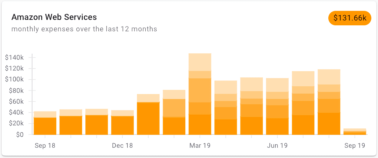 A screenshot showing the _Monthly Cloud Cost History_ widget for AWS