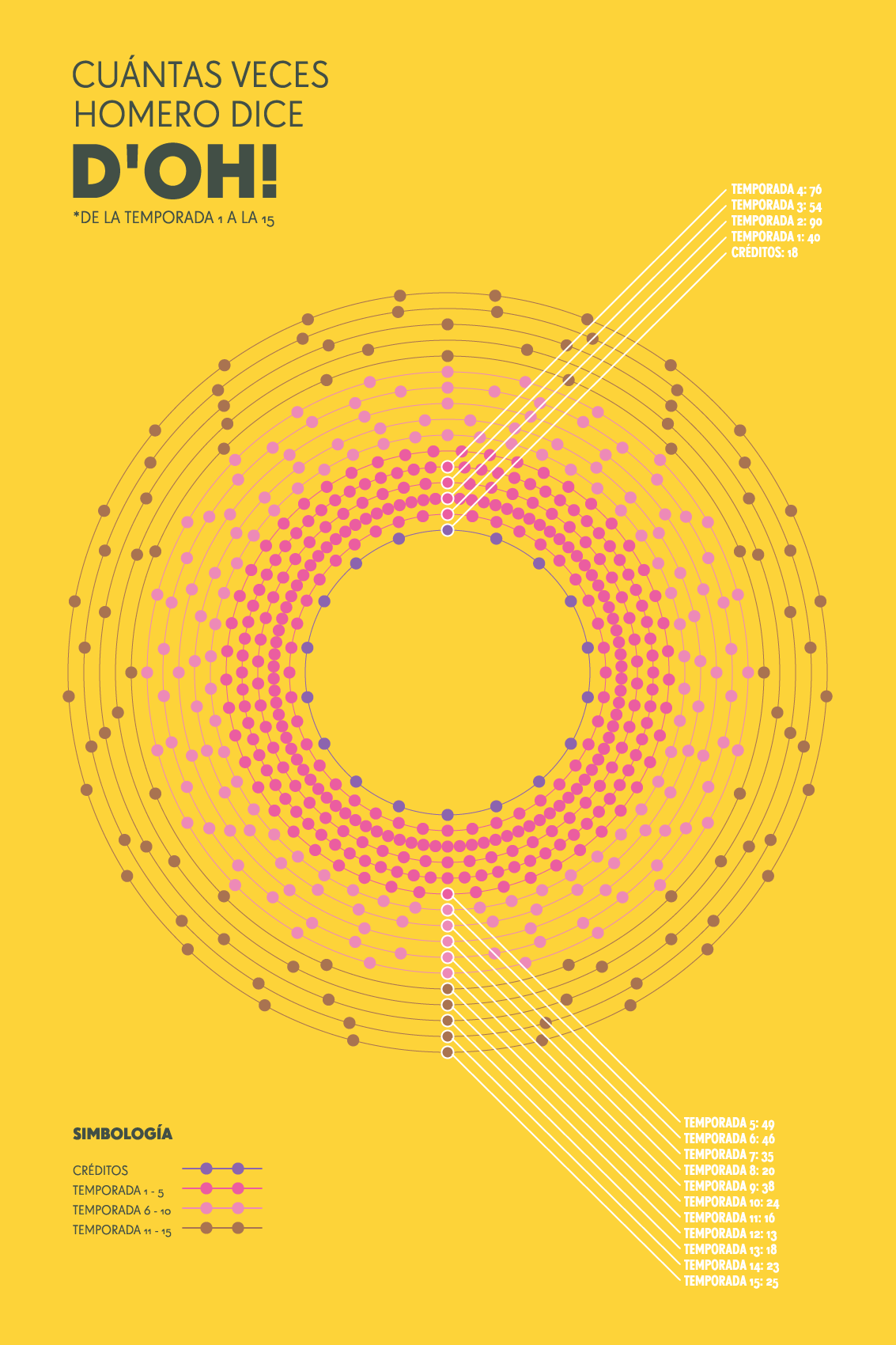 Gráfica circular con fondo amarillo y círculos rosados.