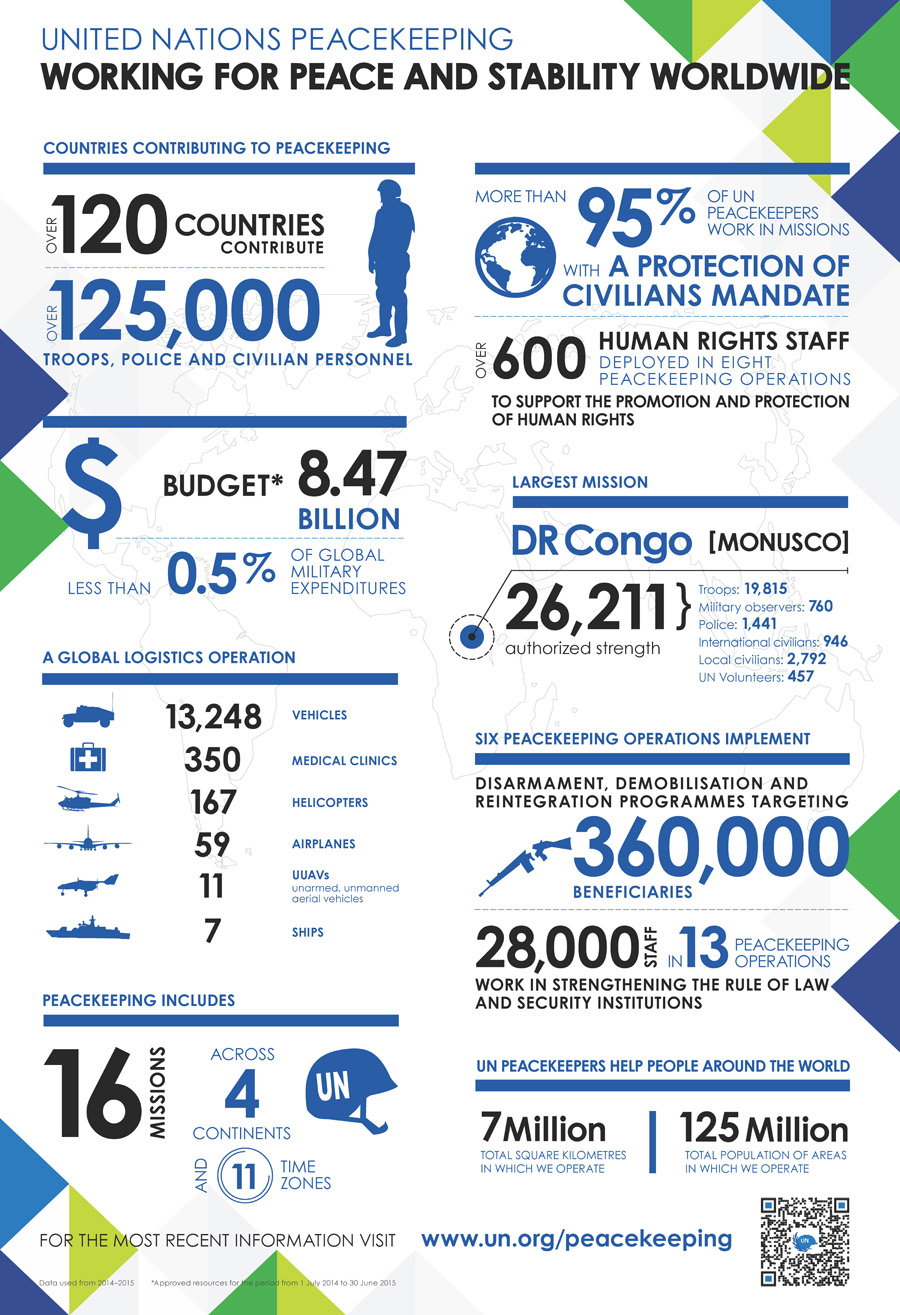 Peacekeeping Statistics