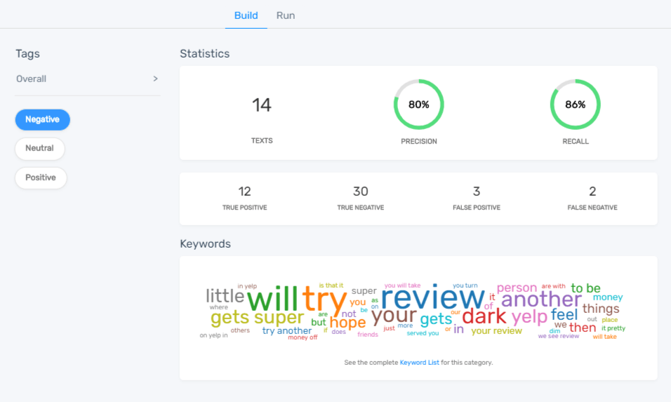 A view of MonkeyLearn's stats for a sentiment analysis classifier