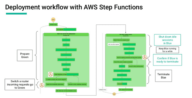A visual result of the state machine in the AWS Step Functions