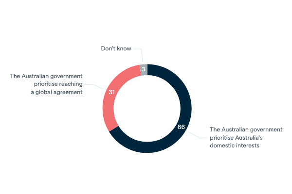 Domestic interests and global cooperation - Lowy Institute Poll 2022