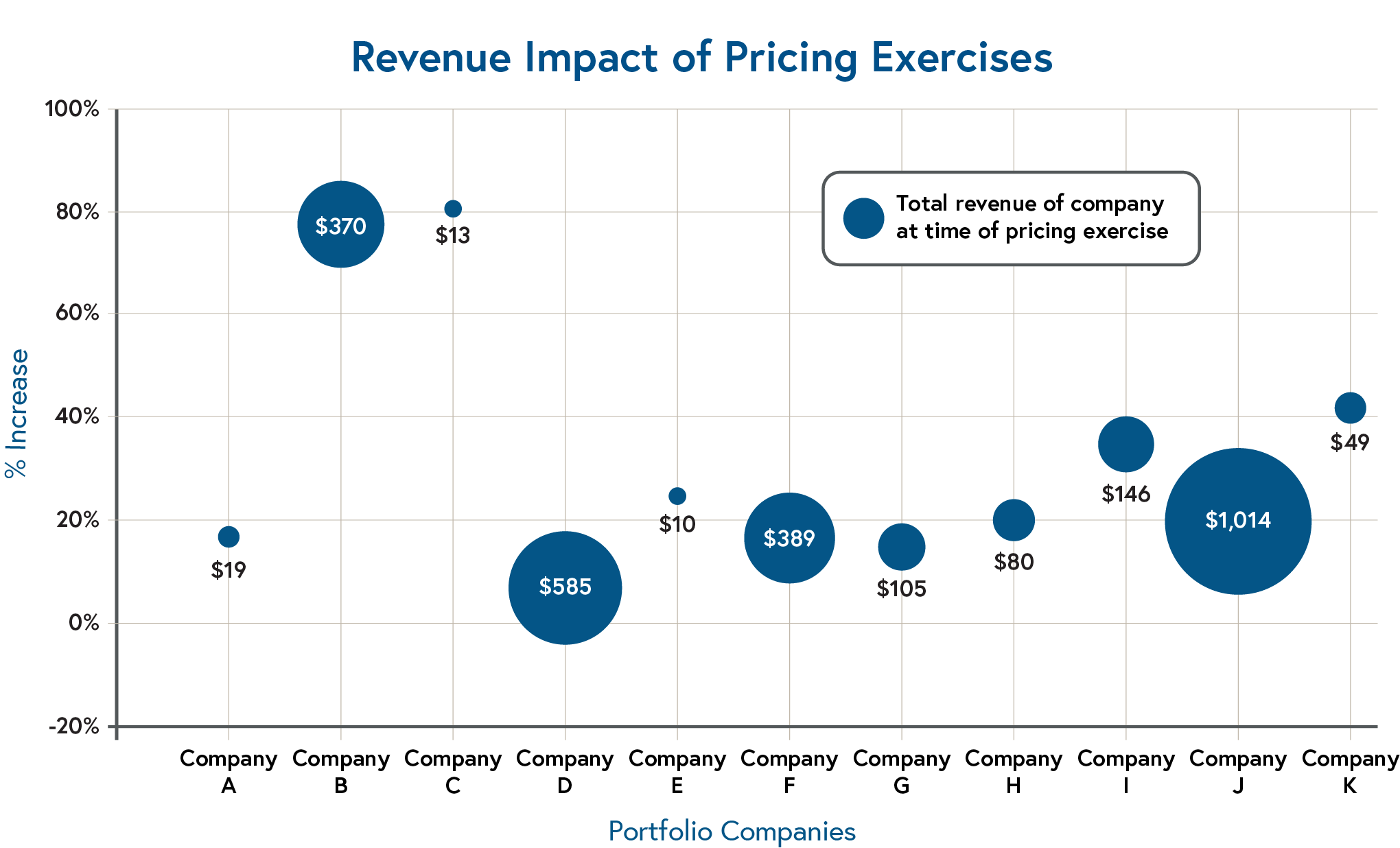 Chart showing Revenue Impact of Pricing Exercises