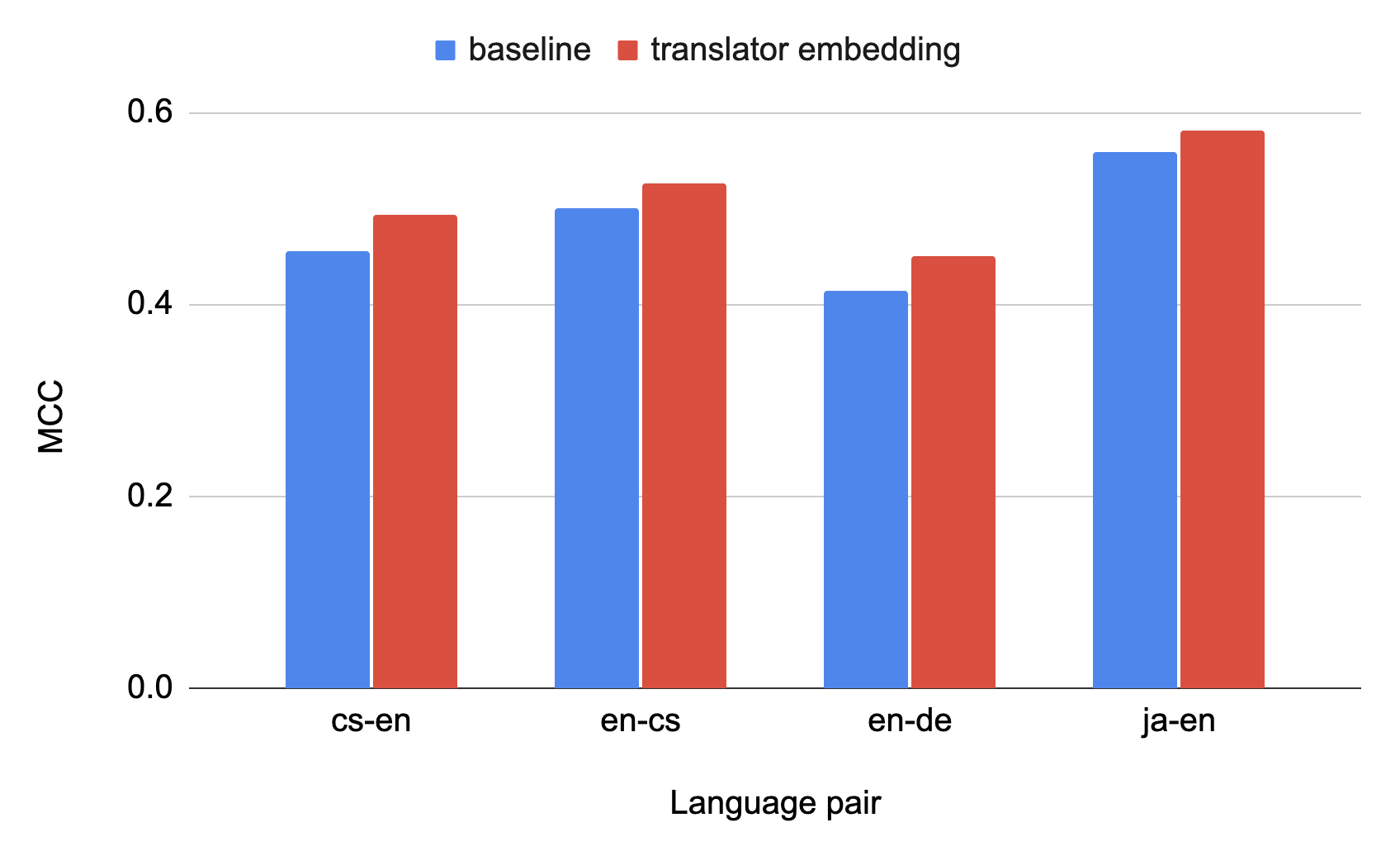the accuracy of the predictions increases with translator embedding
