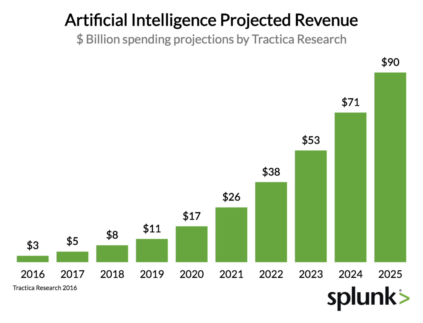 AI projected revenue growth from 2016 to 2025