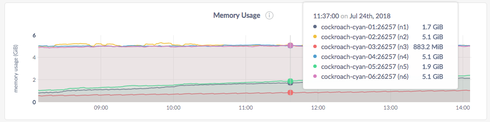 CockroachDB Admin UI Memory Usage graph