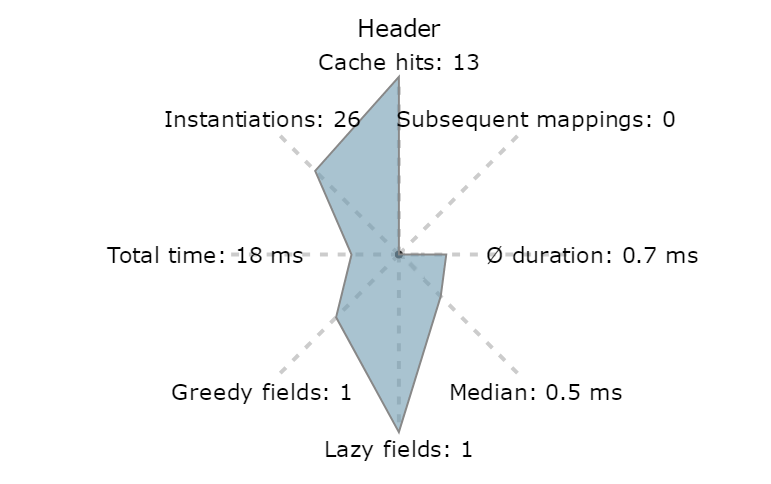NEBA has first-class support for lazy-loading