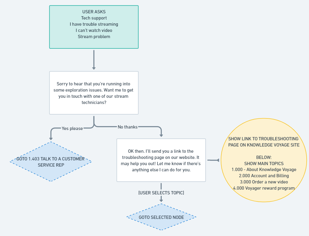 Flowchart screenshot. Example of a floating intent. 