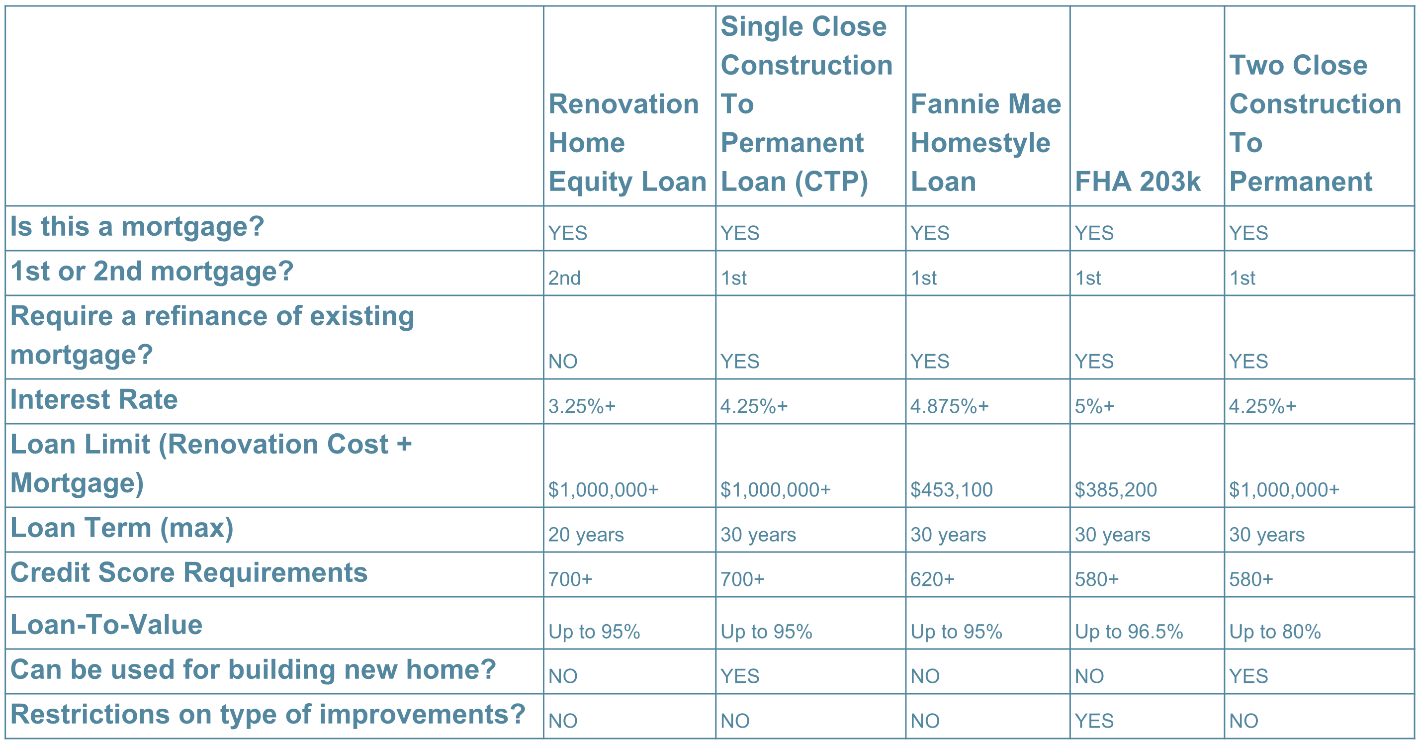 Side-by-Side Comparison of Renovation Loans
