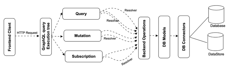 GraphQL Workflow architecture