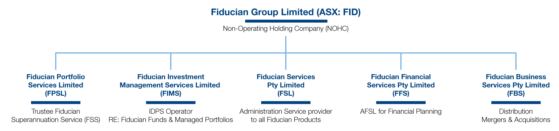 Our Business About Fiducian Financial Services