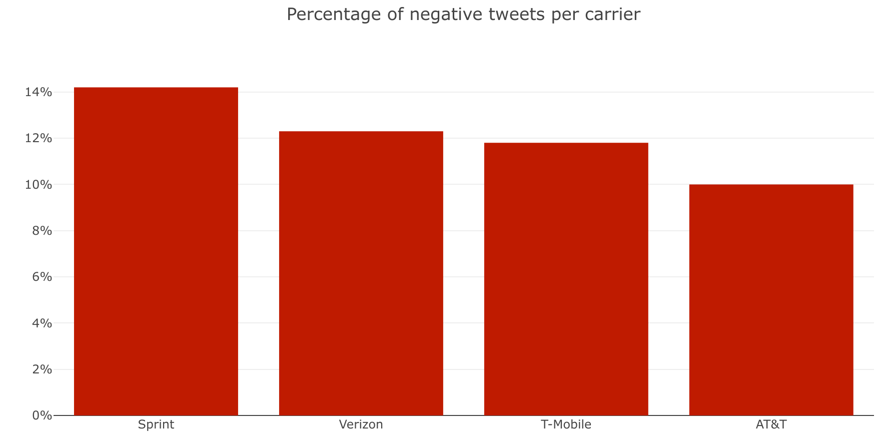 Percentage of negative tweets per carrier