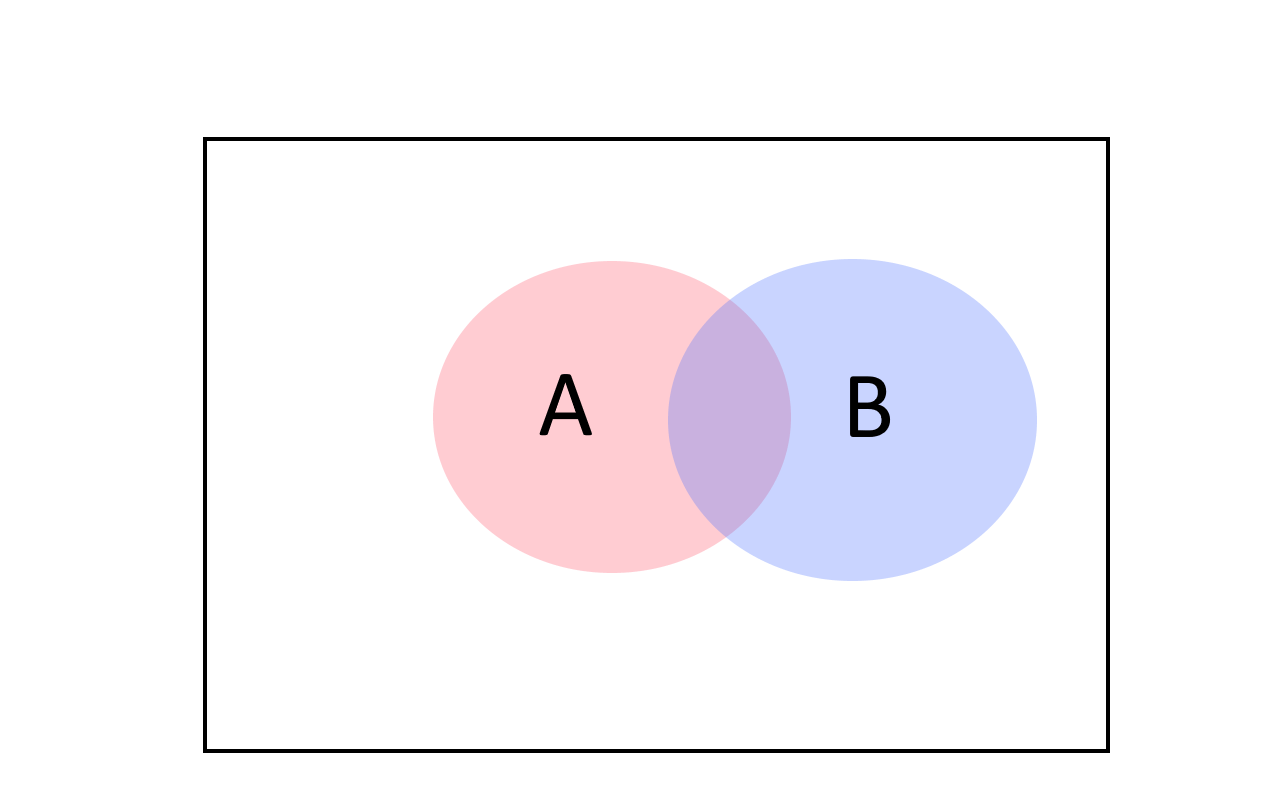 17.3: The union bound tells us that the probability of A or B happening is at most the sum of the individual probabilities. We can see it by noting that for every two sets |A\cup B| \leq |A|+|B| (with equality only if A and B have no intersection).