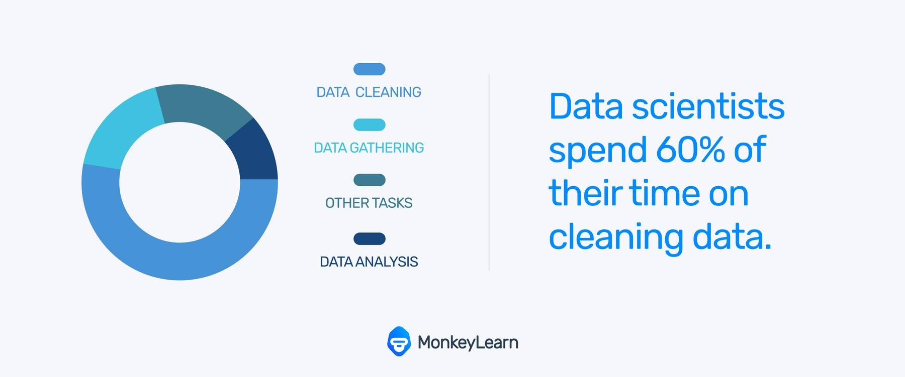 Data scientists spend 60% of their time cleaning data.