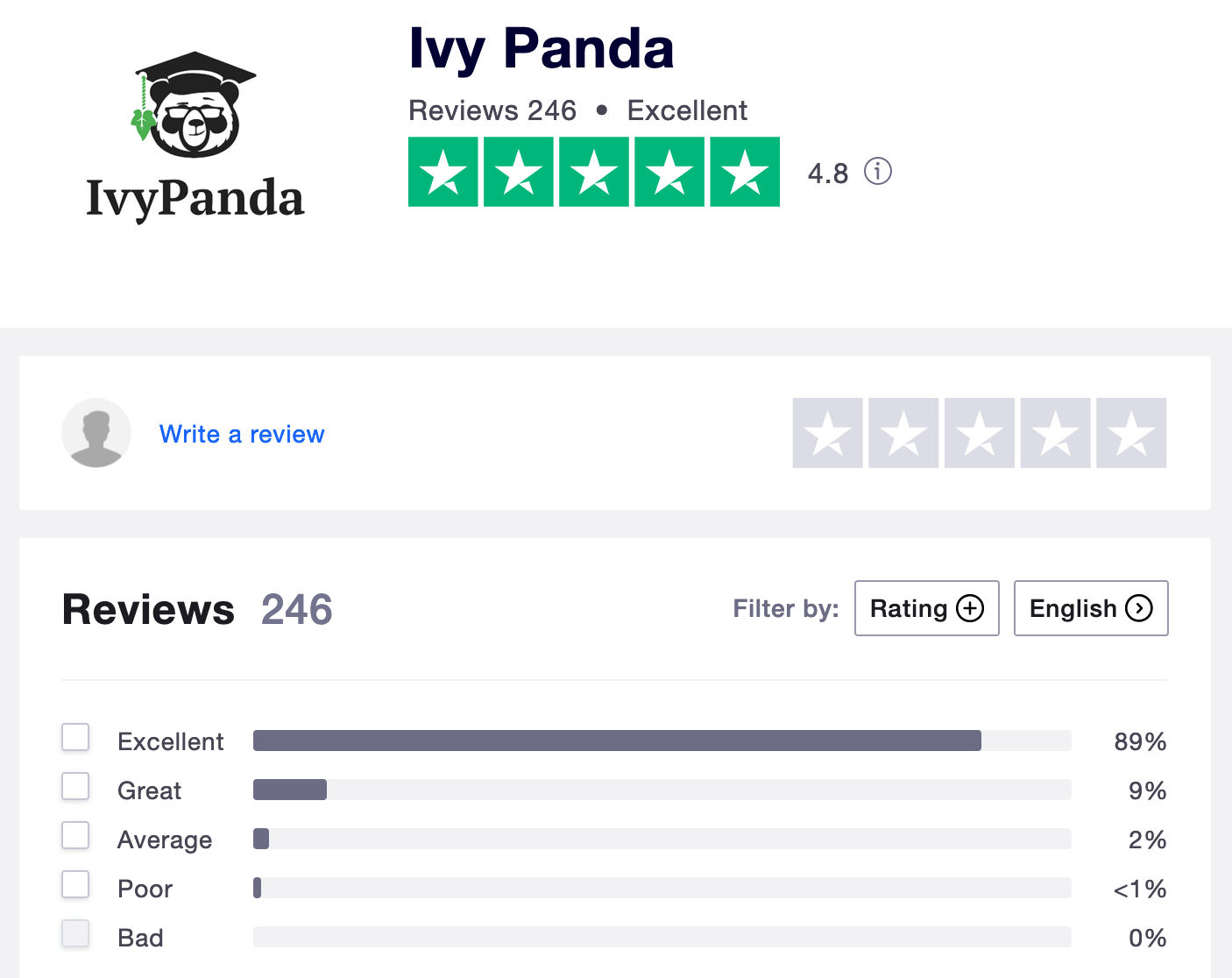 ivypanda.com rating