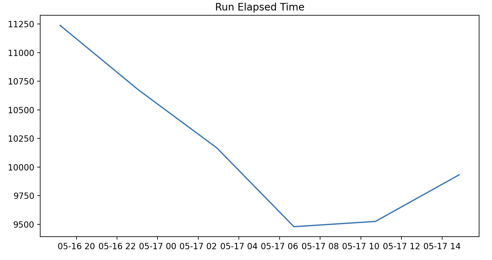 The plot of runElapsedTime over time