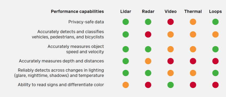 Lidar vs Radar vs Video vs Thermal vs Loops