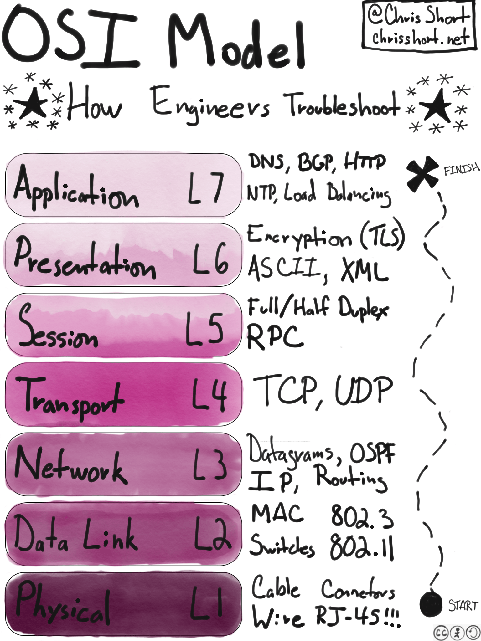 OSI Model - chrisshort.net