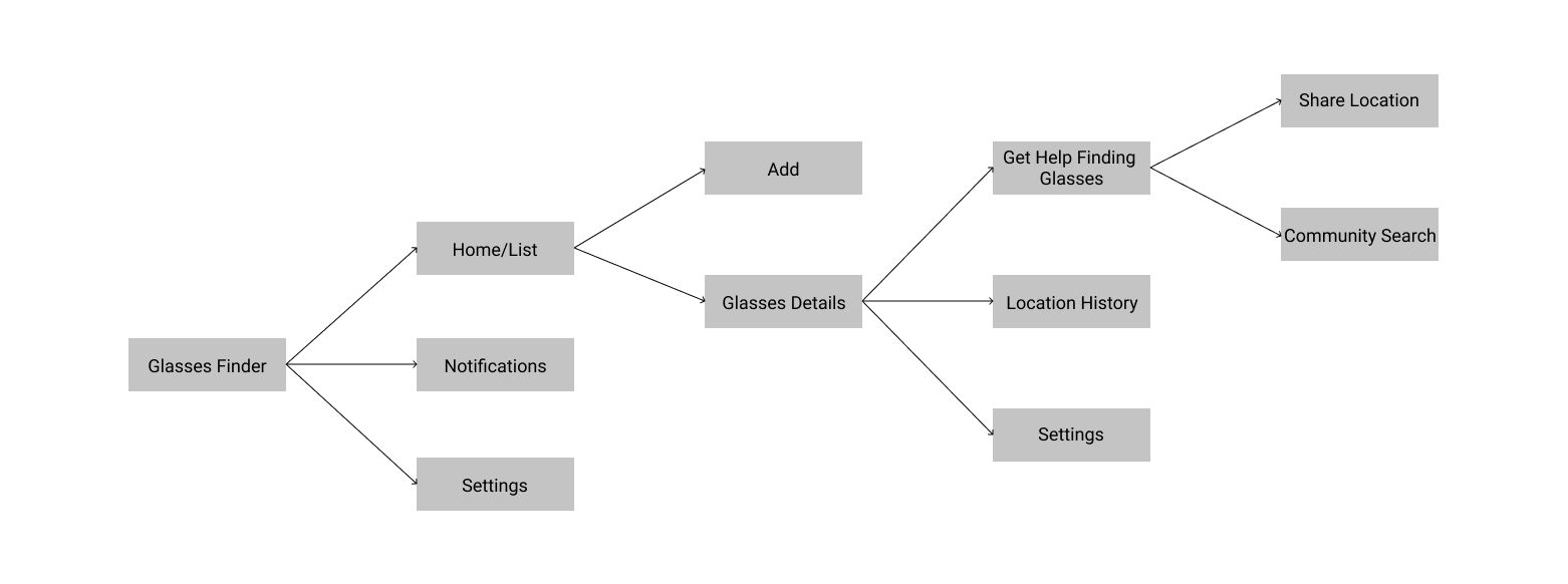 An image of our updated information architecture