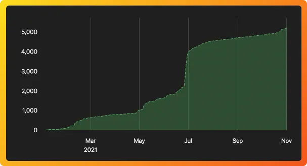 GitHub stargazers graph