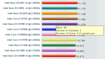 Excerpt from high-end CPU benchmarks list