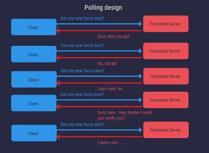 Example of a Polling design pattern, repeated requests over a course of time