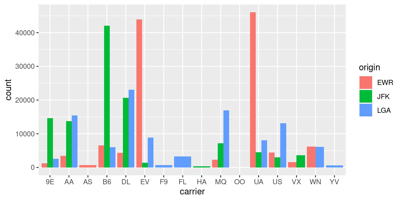 Side-by-side barplot comparing number of flights by carrier and origin.