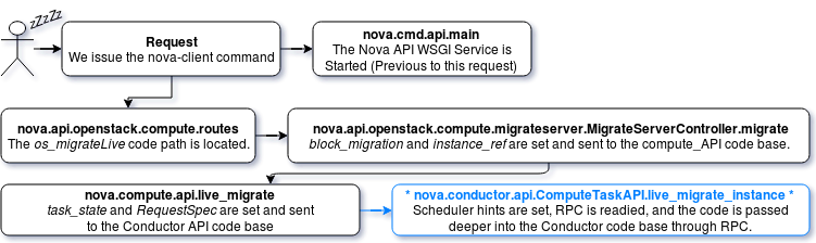 Nova-API Exploration Flow