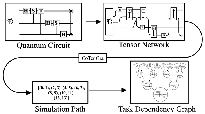 Automated flow for determining simulation path