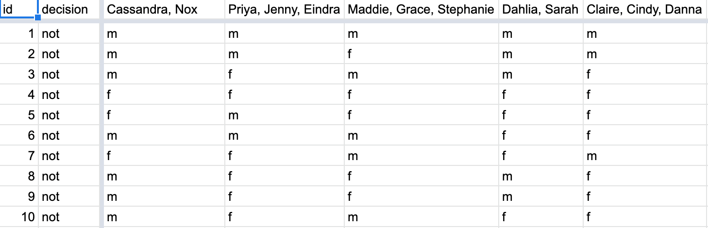 Snapshot of shared spreadsheet of shuffling results (m for male, f for female).
