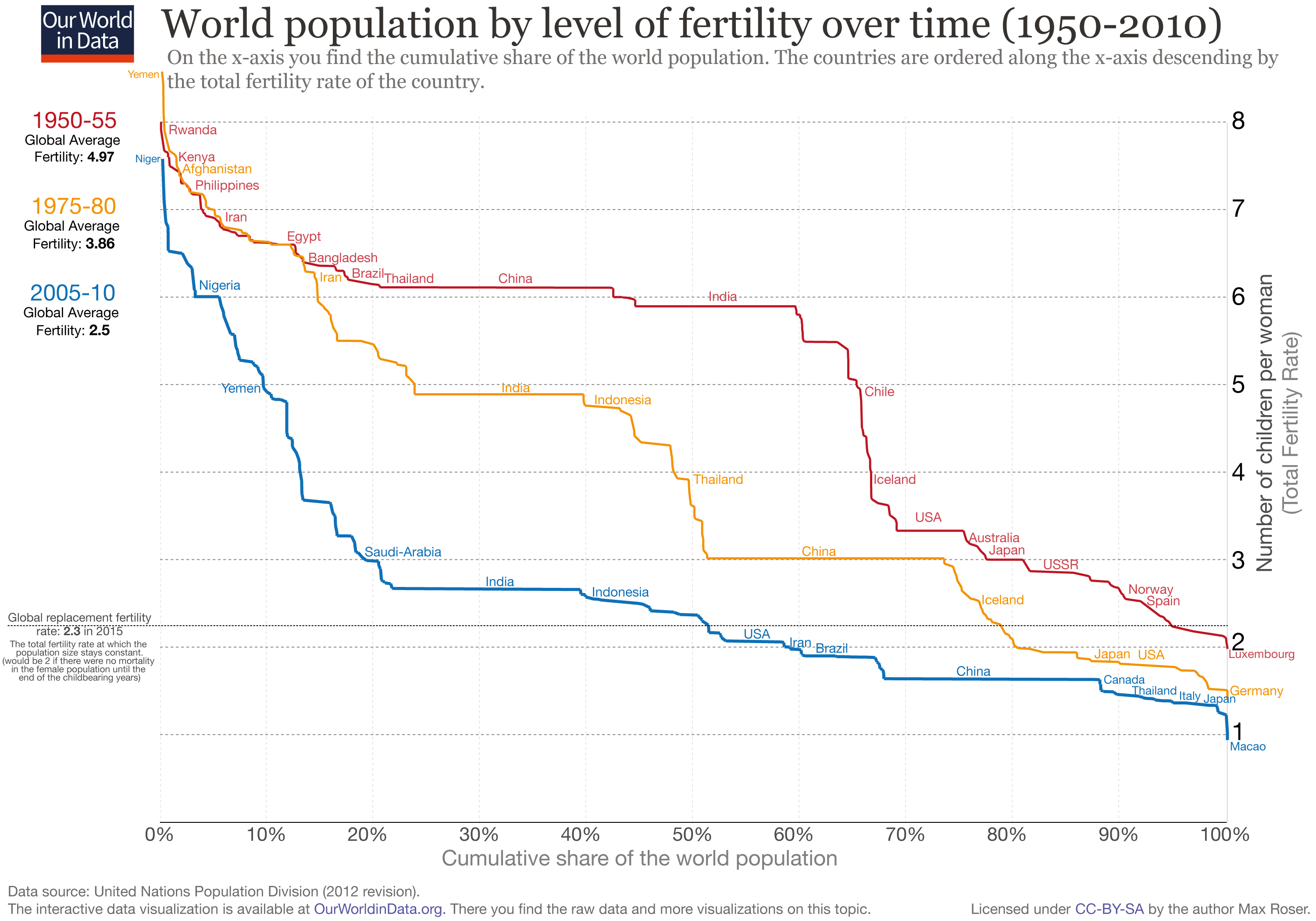 world-population-by-level-of-fertility-without-projections.png