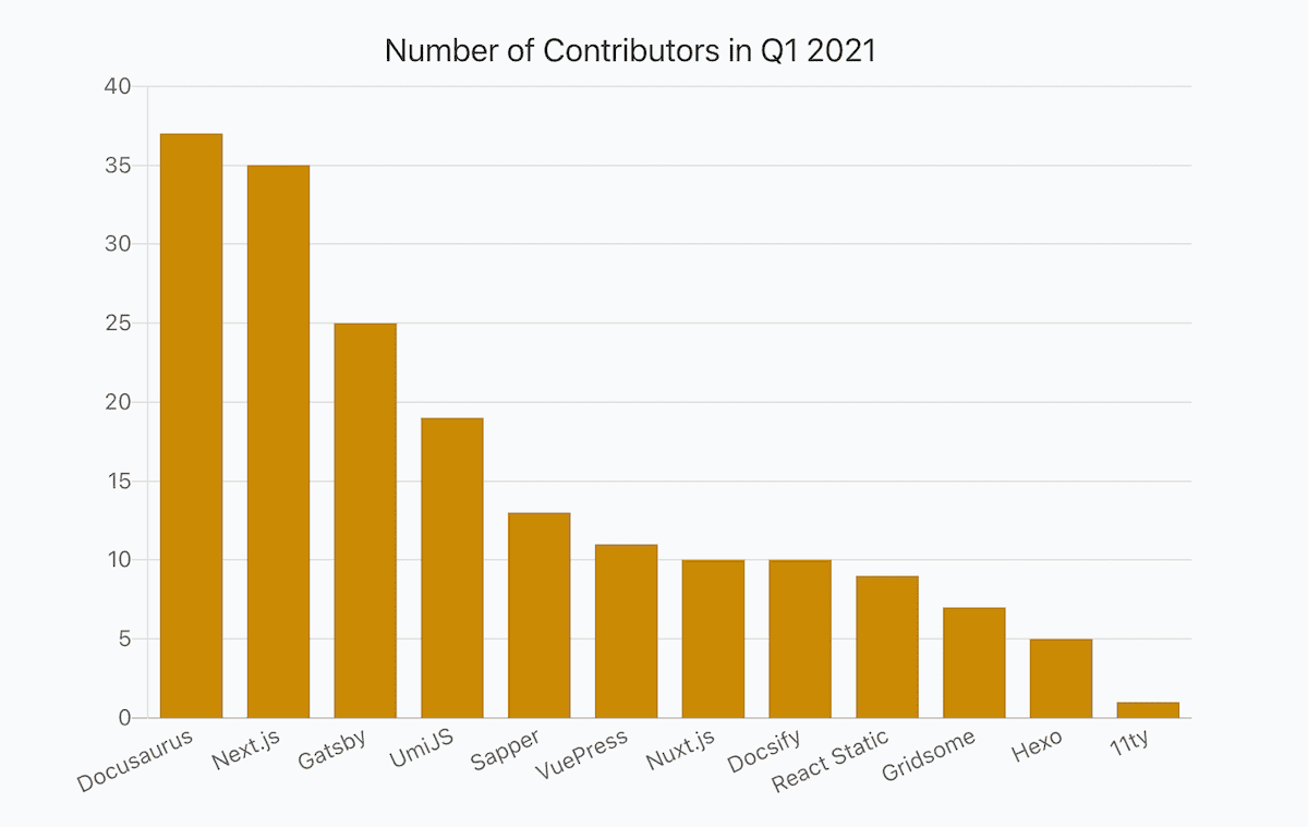 a bar chart showing numbers of JavaScript libraries contributors in Q1 2021
