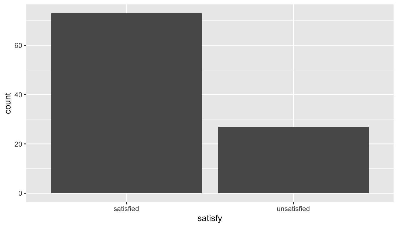 B Inference Examples | Statistical Inference Via Data Science