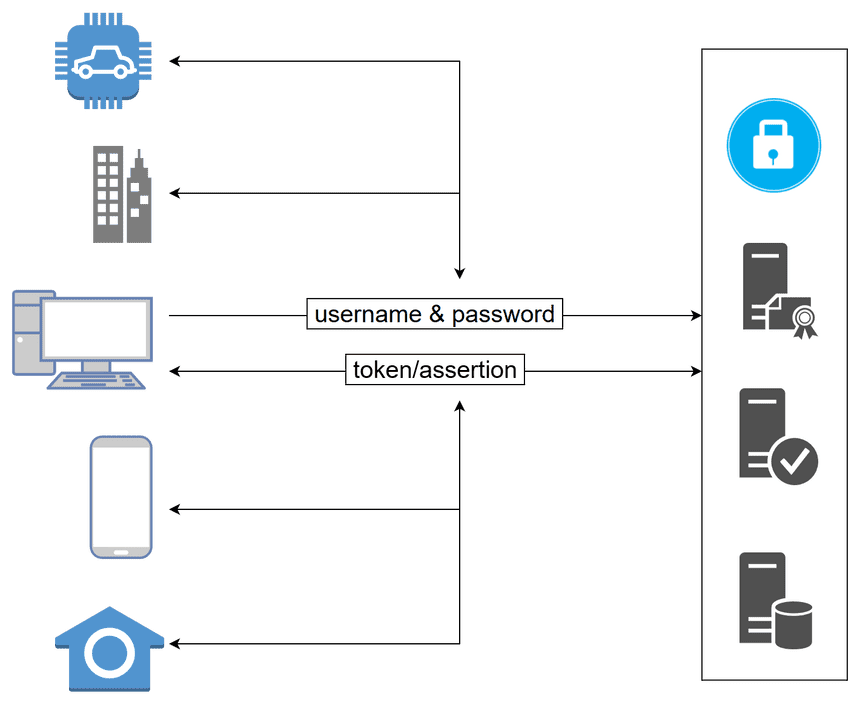 A variety of clients accessing the service ecosystem A variety of clients accessing the service ecosystem