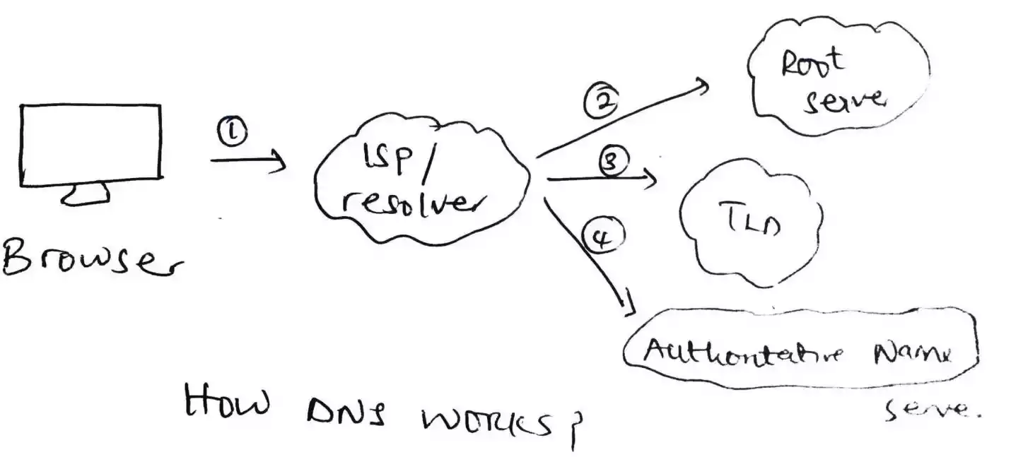 What Is DNS (Domain Name Server) and How It Works?