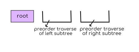 Preorder Traversal of binary trees