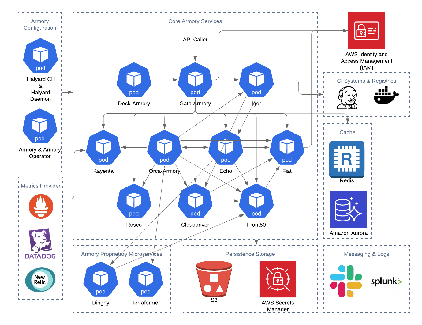 AWS Resources | Armory Docs