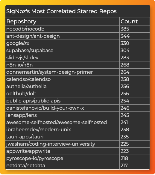 Correlated repos to SigNoz