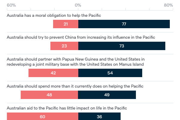 Australia in the Pacific - Lowy Institute Poll 2022