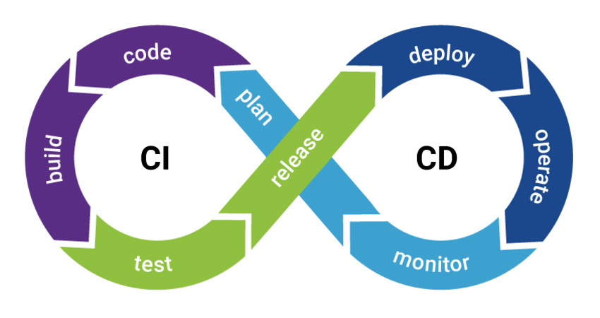 CI/CD Loop