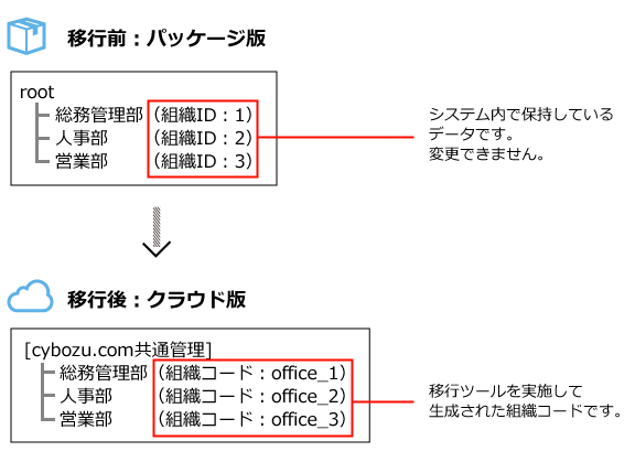 クラウド版に組織が設定されていない場合の組織コードの生成イメージ